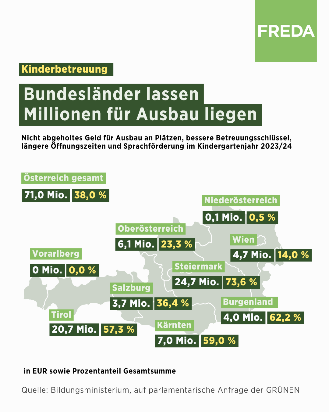 Ausbau Kinderbetreuung