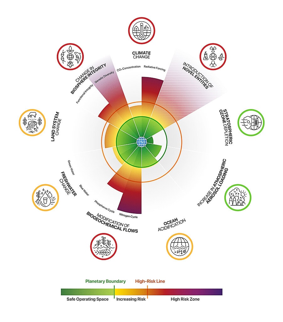 Planetary Health Check 2025