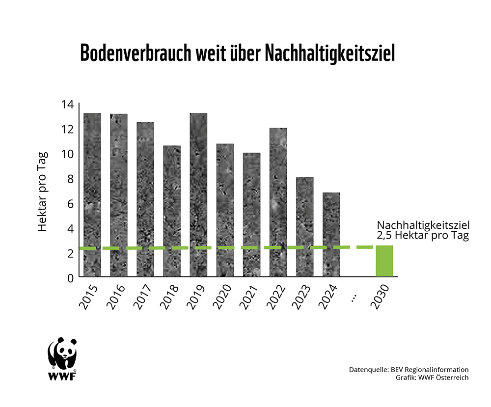 Bodenschutz Bodenverbrauch