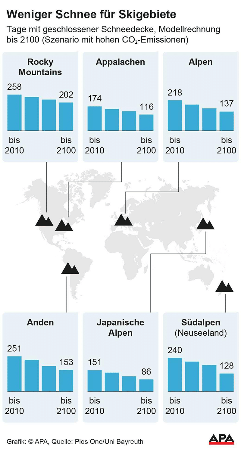 Weniger Schnee für Skigebiete